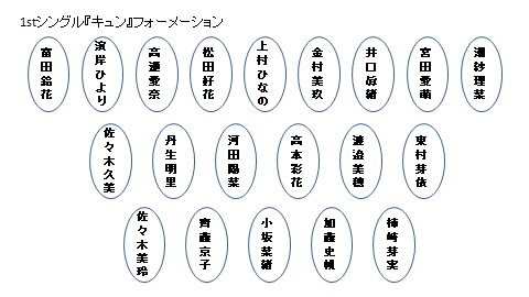1st『キュン』_フォーメーション